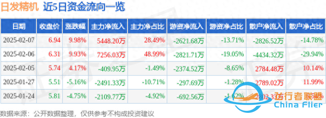 2月7日日發(fā)精機漲停分析：大飛機，通用航空，風電概念熱股-4625