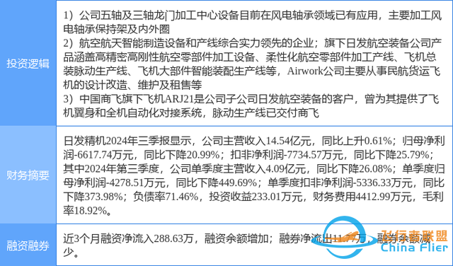 2月7日日發(fā)精機漲停分析：大飛機，通用航空，風電概念熱股-4252
