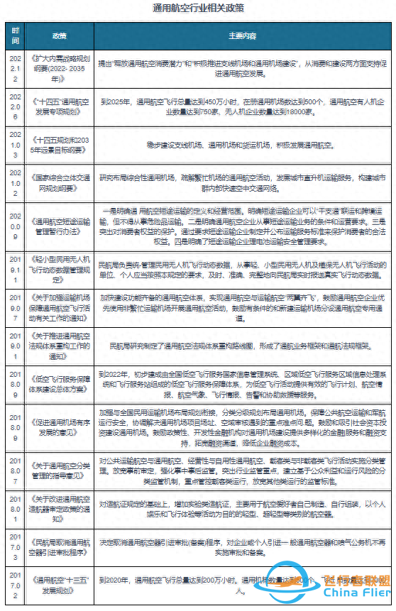我國(guó)通用航空行業(yè)發(fā)展得到國(guó)家支持 機(jī)場(chǎng)和在冊(cè)航空器數(shù)保持增長(zhǎng)-3157
