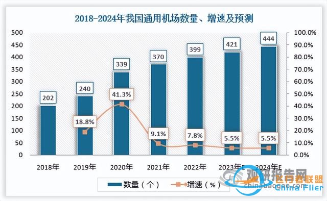 我國(guó)通用航空行業(yè)發(fā)展得到國(guó)家支持 機(jī)場(chǎng)和在冊(cè)航空器數(shù)保持增長(zhǎng)-5361
