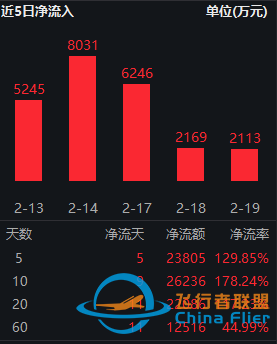 低空經(jīng)濟頭部公司獲高盛上調(diào)評級，通用航空ET（159378）連續(xù)5日獲資金凈流入-766