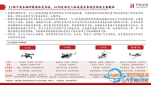 2025年低空經(jīng)濟(jì)市場(chǎng)分析報(bào)告（6萬(wàn)億市場(chǎng)即將爆發(fā)）-500