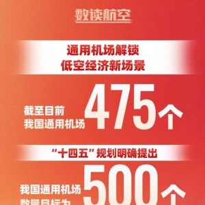 【數(shù)讀航空】“十四五”規(guī)劃明確提出我國通用機(jī)場數(shù)量目標(biāo)為500個(gè)