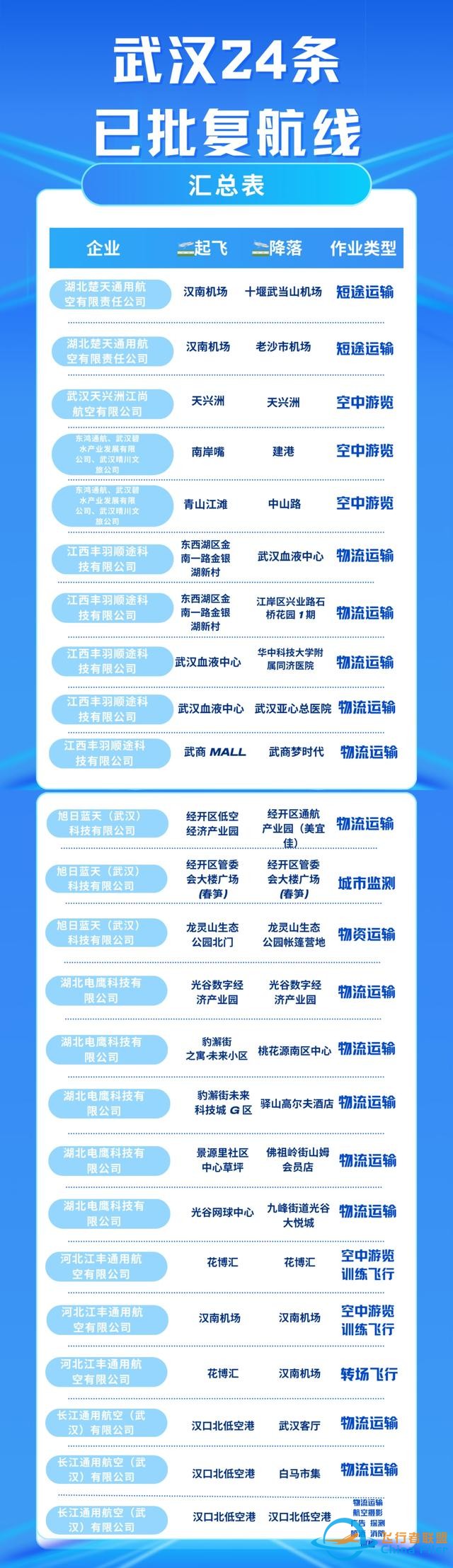 打飛的、空中觀光、送快遞……武漢批復(fù)24條低空經(jīng)濟(jì)航線！-2586